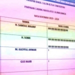 Perhitungan terakhir suara hasil pemilihan ketua tanfidziyah NU Bangil.