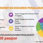 Pada tahun 2021, Kantor Imigrasi Malang telah menerbitkan paspor sebanyak 8.532 dokumen dengan menolak sebanyak 50 permohonan paspor.