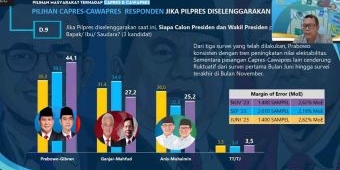 Hasil Survei The Republic Institute: Prabowo-Gibran Berpotensi Menang Satu Putaran di Pilpres 2024