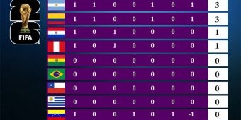 Klasemen Kualifikasi Piala Dunia 2006 Zona Conmebol, Argentina dan Kolombia Memimpin