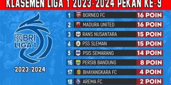 Klasemen BRI Liga 1 2023-2024 Pekan ke-9: Persaingan Papan Atas Makin Ketat