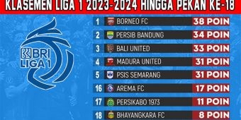 Klasemen BRI Liga 1 2023-2024 Pekan ke-18: Bali United Panaskan Persaingan, Persija ke Papan Tengah