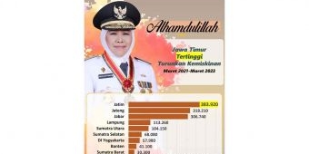 Selama 2 Tahun Terakhir, Jawa Timur Jadi Provinsi Paling Banyak Entaskan Kemiskinan secara Nasional