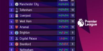 Klasemen Liga Inggris 2023-2024 hingga Pekan ke-4