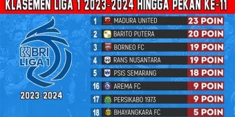 Klasemen Liga 1 2023-2024 Pekan ke-11: Barito Tempel Ketat Madura United, Persebaya Papan Atas
