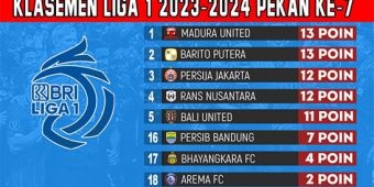 Klasemen BRI Liga 1 2023-2024 Pekan Ketujuh: Persib Gantikan Persebaya di Zona Merah