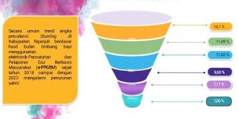 Stunting Nganjuk Target 14 Persen pada 2024