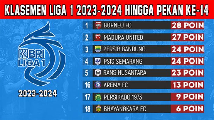 Klasemen Liga 1 2023-2024 Pekan ke-14: Borneo FC Rebut Posisi Puncak, Persib Tembus Tiga Besar