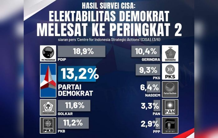Survei CISA: AHY dan Demokrat Melesat di Nomer 2, Kepuasan Rakyat pada Jokowi Masih Tinggi