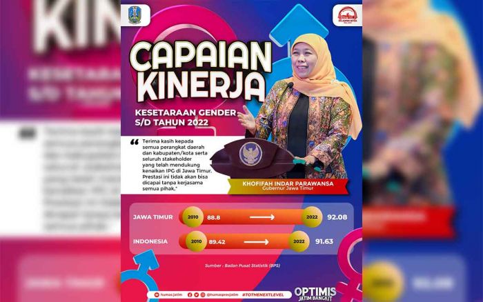 Angka IPG Jatim Tembus 92,08, Gubernur Khofifah: Konsisten di Atas Nasional Angka IPG Jatim Tembus 92,08, Gubernur Khofifah: Konsisten di Atas Nasional