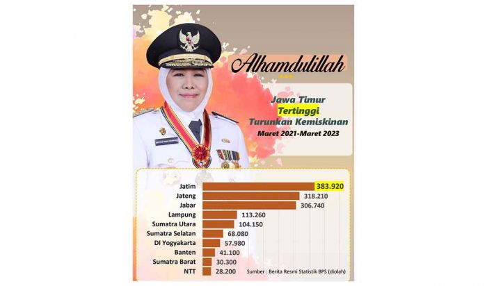 Selama 2 Tahun Terakhir, Jawa Timur Jadi Provinsi Paling Banyak Entaskan Kemiskinan secara Nasional Selama 2 Tahun Terakhir, Jawa Timur Jadi Provinsi Paling Banyak Entaskan Kemiskinan secara Nasional