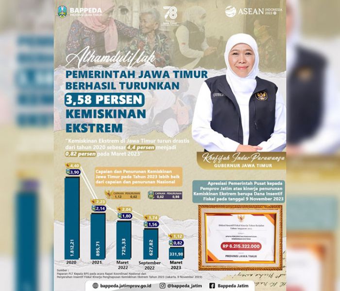 Kemiskinan Ekstrem Jatim Turun 1.480.140 Jiwa Selama Tiga Tahun Terakhir Kemiskinan Ekstrem Jatim Turun 1.480.140 Jiwa Selama Tiga Tahun Terakhir