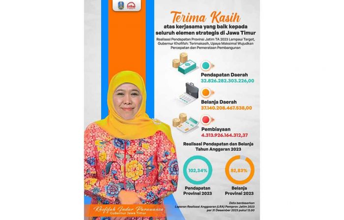 Realisasi Pendapatan Jawa Timur pada 2023 Lampaui Target, Gubernur Khofifah Ucapkan Terima Kasih