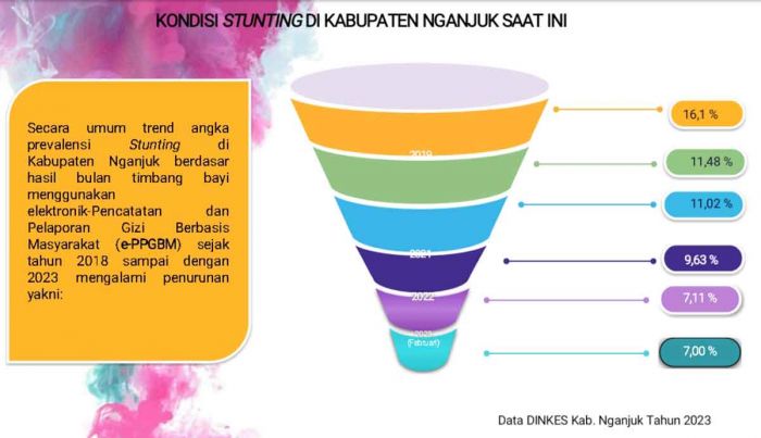Stunting Nganjuk Target 14 Persen pada 2024 Stunting Nganjuk Target 14 Persen pada 2024