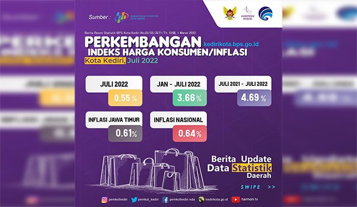 Tingkat Inflasi Bulanan Kota Kediri pada Juli 2022 Turun, Berikut Daftarnya