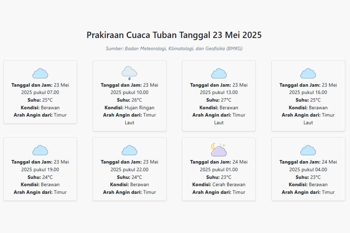 Prakiraan Cuaca Tuban Hari ini Jumat, 23 Mei 2025: Suhu 23-27°C, Kecepatan Angin 9.9 m/s