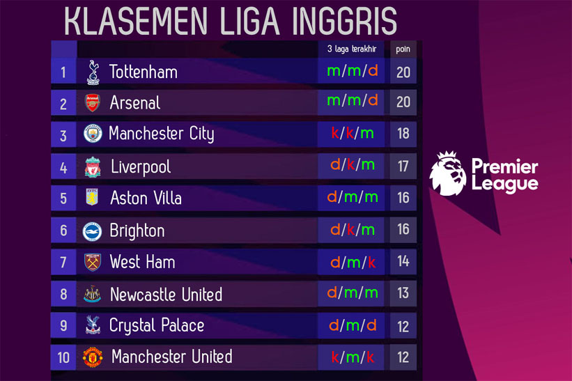 Klasemen Liga Inggris 2023-2024 hingga Pekan ke-8: City Melorot, Sheffield Juru kunci