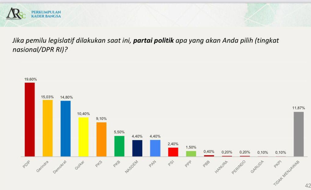 Hasil survei yang dilaksanakan Perkumpulan Kader Bangsa bekerja sama dengan Akar Rumput Strategic Consulting. Survei nasional yang itu dilakukan akhir April - awal Mei 2021. foto: ist.