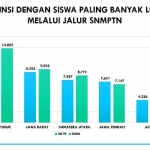 Perbandingan Jawa Timur dengan provinsi lain.