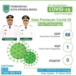 Update data virus Corona di Kota Probolinggo.