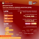 Rekapitulasi Daftar Pemilih Berkelanjutan (DPB) periode bulan Agustus 2021.