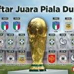 Daftar Negara yang Pernah Memenangkan Piala Dunia. Foto: Ist