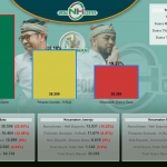 Quick Count internal pasangan Nurochman-Heli dalam Pilkada 2024 di Kota Batu. 