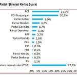 Hasil survei elektabilitas parpol di Dapil Jatim IX Tuban-Bojonegoro yang dirilis Indopolling.