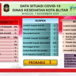 Data situasi Covid-19 Kota Blitar. (foto: ist)