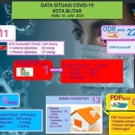 Data situasi kasus Covid-19 di Kota Blitar per 10 Juni 2020.