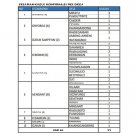 Sebaran kasus positif Covid-19 tiap desa di Kabupaten Gresik.