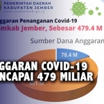 Anggaran penanganan Covid-19 Pemkab Jember.