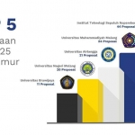 Data 5 besar perguruan tinggi dengan perolehan pendanaan PKM 2025 terbanyak di Jawa Timur. (Ist)