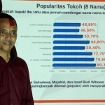 Baehaki Sirajd, Manager Operasional ASTI (Akurat Survey Terukur Indonesia) saat pemaparan hasil survei bakal calon bupati jelang Pilbup Kediri 2020 di Hotel Front One Katang, Kediri, Rabu (12/2/20). foto: MUJI HARJITA/ BANGSAONLINE