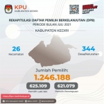 Rekapitulasi Daftar Pemilih Berkelanjutan Kabupaten Kediri periode bulan Juli 2021.