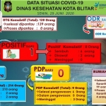 Data situasi Covid-19 Dinkes Kota Blitar per 29 Juni 2020.