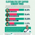 Tabel elektabilitas survei ARC Indonesia bulan Juli 2020. foto: ist.