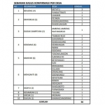 Sebaran kasus positif Covid-19 tiap desa di Kabupaten Gresik.