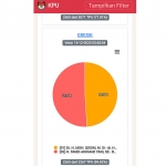 Hasil data masuk di situs Pilkada2020.kpu.go.id. (foto: SYUHUD/ BANGSAONLINE)