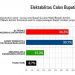 Peta elektabilitas pasangan calon di Pilkada Jember. foto: istimewa