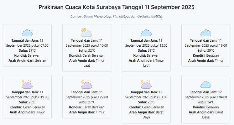 Cuaca Kota Surabaya Hari ini Kamis, 11 September 2025: Diperkirakan Berawan dengan Suhu 24-32°C