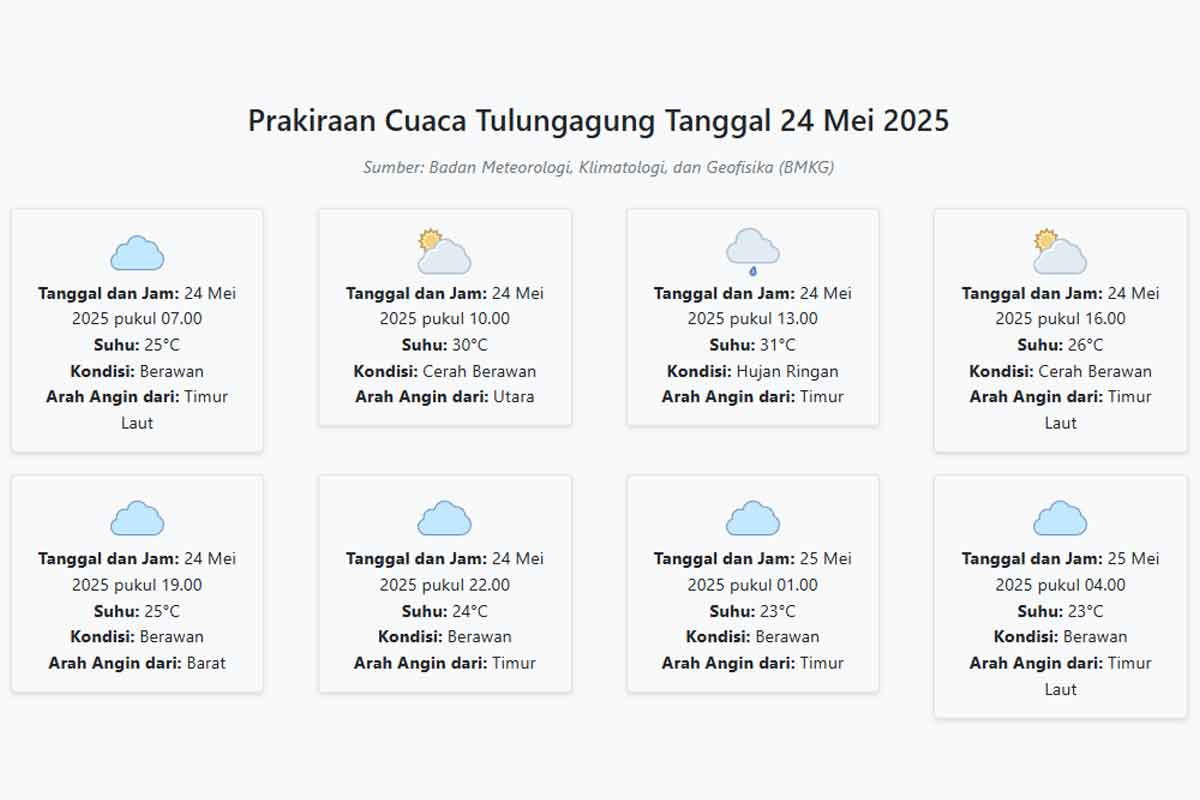 Cuaca Tulungagung Hari ini Sabtu, 24 Mei 2025: Diperkirakan Berawan dengan Suhu 23-31°C