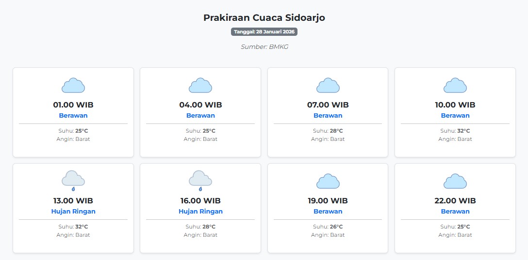 Cuaca Sidoarjo Hari ini Rabu, 28 Januari 2026: Diperkirakan Berawan dengan Suhu 25-32°C