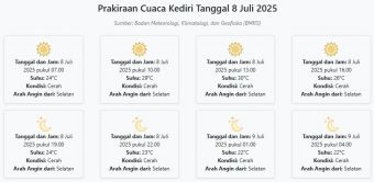 Prakiraan Cuaca Kediri Hari ini Selasa, 8 Juli 2025: Suhu 22-30°C, Kecepatan Angin 26.4 m/s