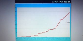 Berlakukan Uji Coba New Normal, Pasien Corona di Tuban Makin Meningkat