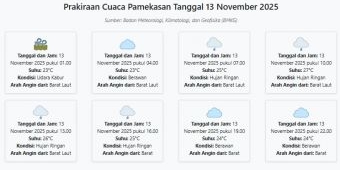 Prakiraan Cuaca Pamekasan Hari ini Kamis, 13 November 2025: Suhu 23-27°C, Kecepatan Angin 10.6 m/s.