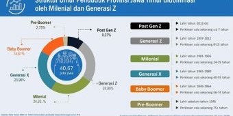 ​Milenial dan Generasi Z Dominasi Proporsi Penduduk Jawa Timur Berdasarkan Usia