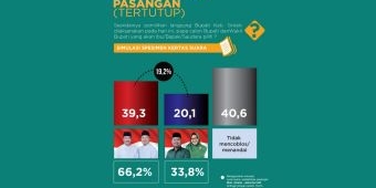 Gelar Simulasi, PKB Gresik Klaim Pasangan QA Menang 66,2 Persen