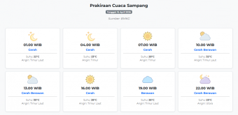 Prakiraan Cuaca Sampang Hari ini Kamis, 16 April 2026: Suhu 22-32°C, Kecepatan Angin 18.5 m/s.