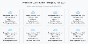 Cuaca Kediri Hari ini Sabtu, 12 Juli 2025: Diperkirakan Berawan dengan Suhu 22-30°C
